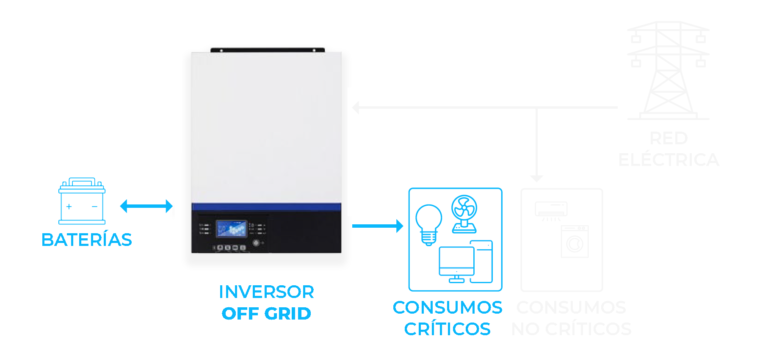 Funcionamiento del sistema de respaldo de energía off grid cuando se corta la energía de red.